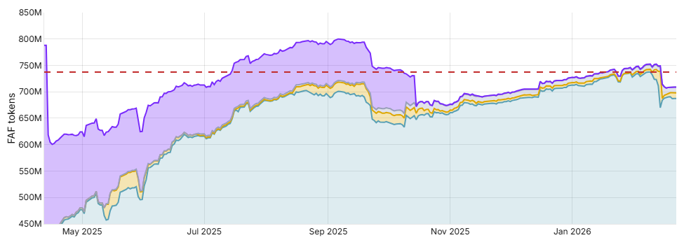 FAF Staker Pool Overview