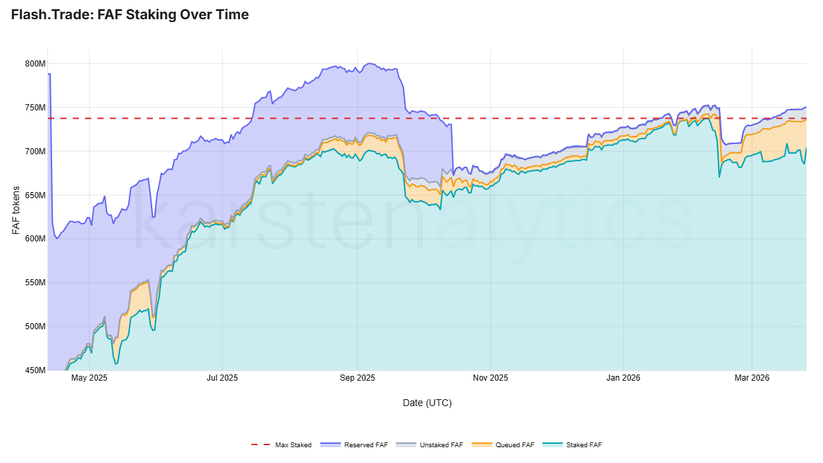 FAF Staker Pool Overview