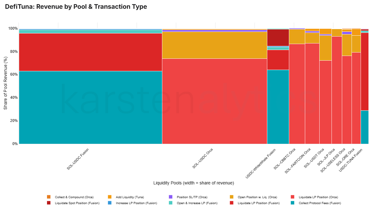 Revenue by Pool &amp; Transaction Type